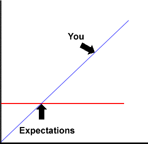 Expectations