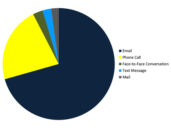 communication-preference-all