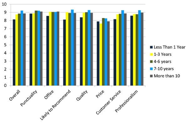 satisfaction-by-tenure-1