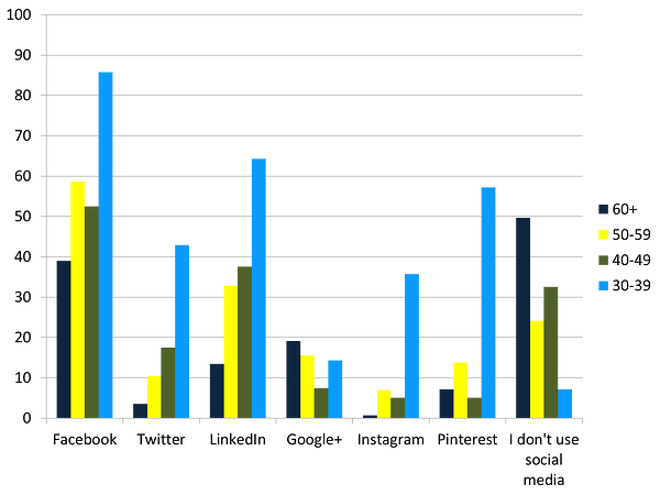 social-media-by-age
