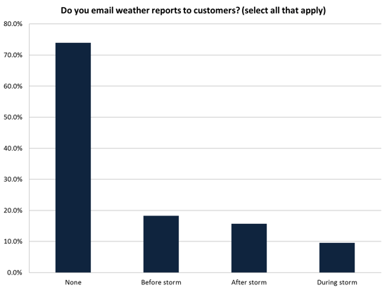 email-weather-reports