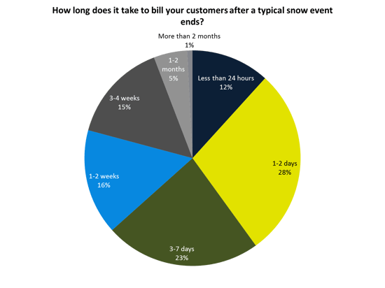 how-long-to-bill