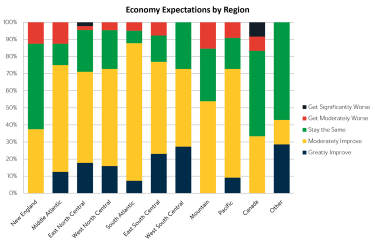 Economy Expectations By Region.png