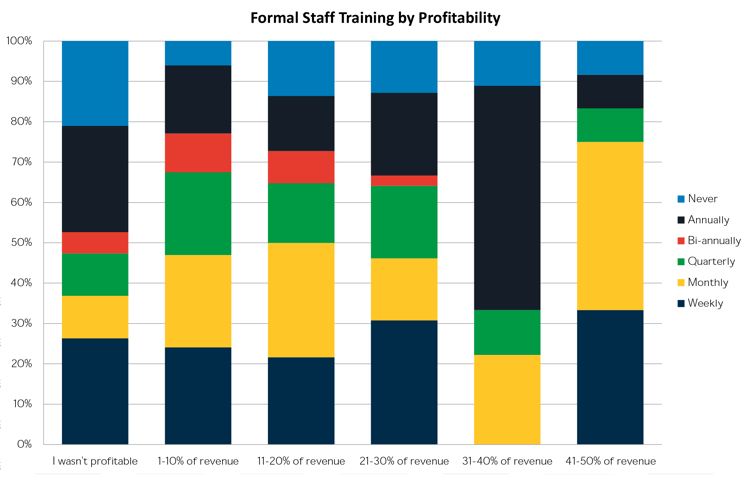 Formal Staff Training by Profitability.png