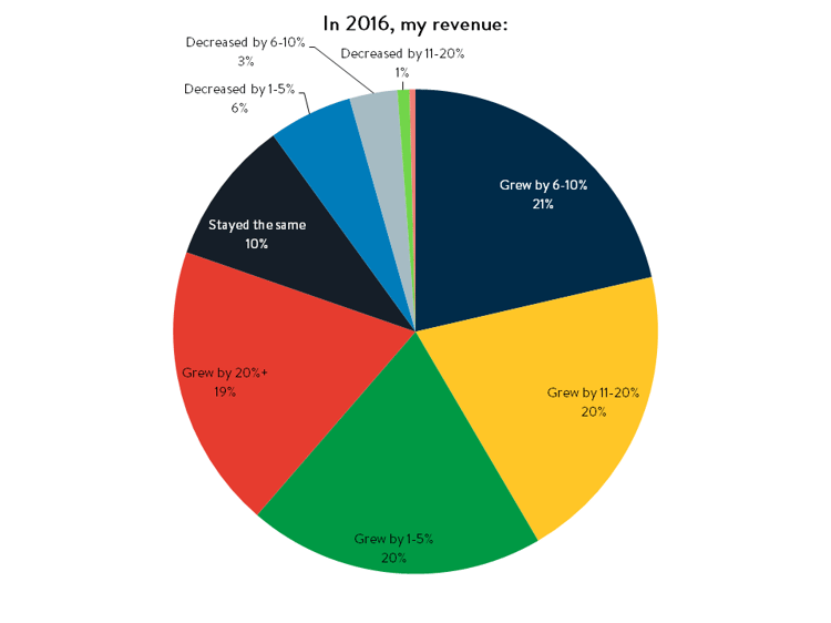 In 2016 my revenue.png