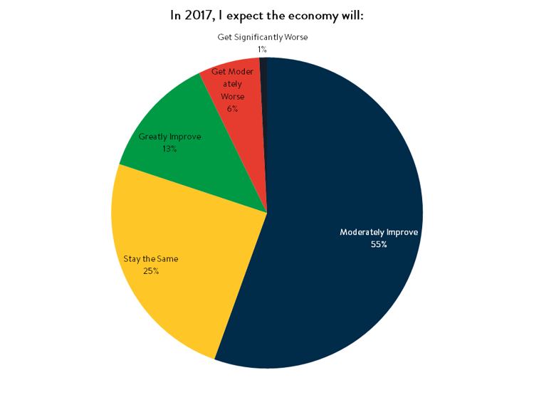 In 2017 I expect the economy will.png