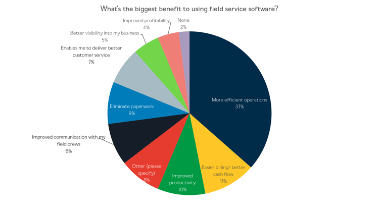 Whats the biggest benefit to using field service software.png