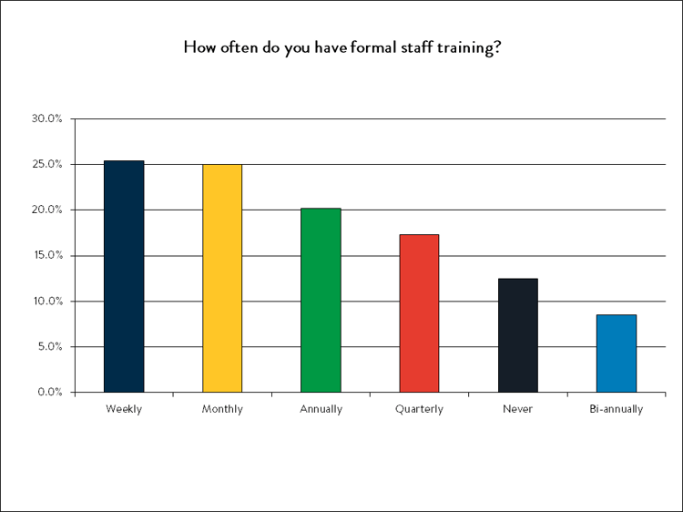 how often to you have formal staff training.png