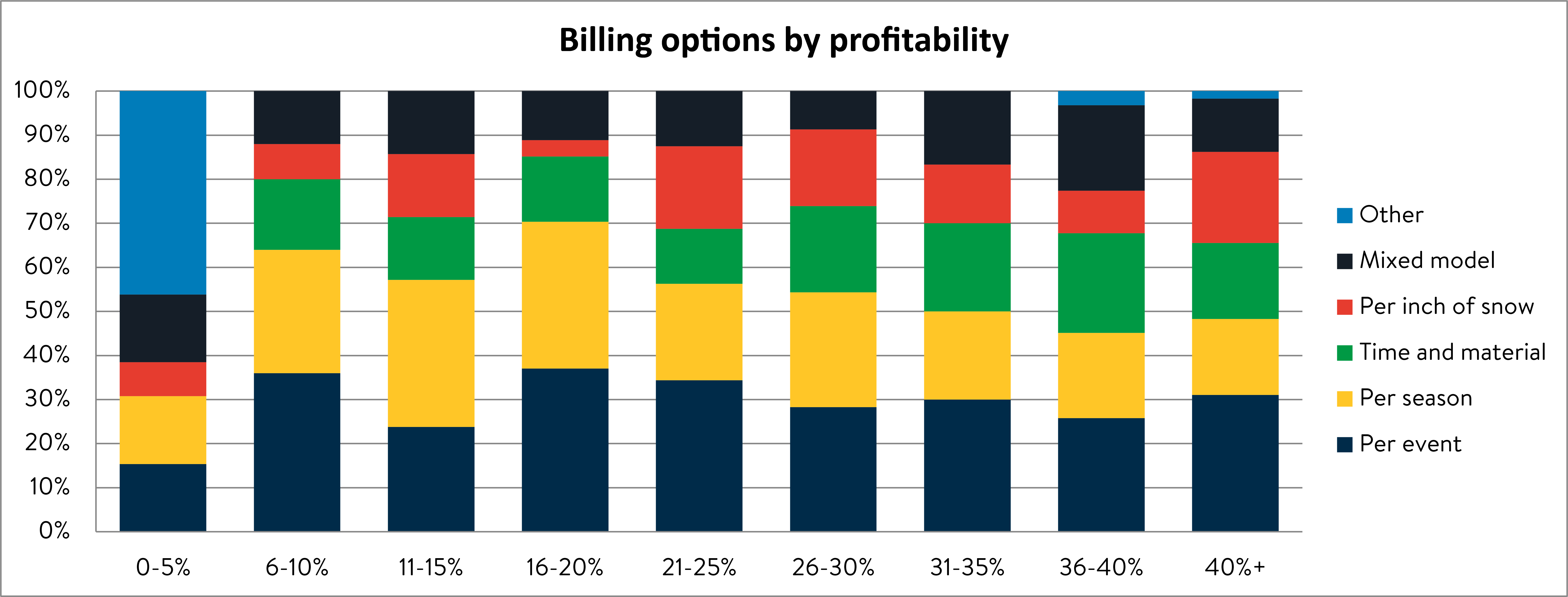 Billing options by profitability