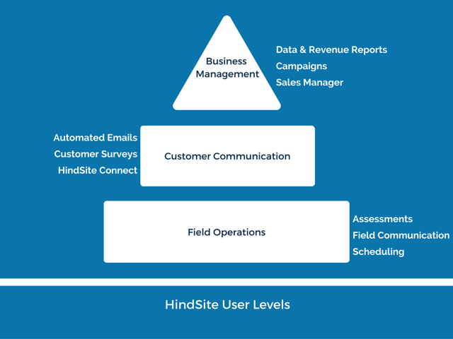 HindSite User Levels Field Software