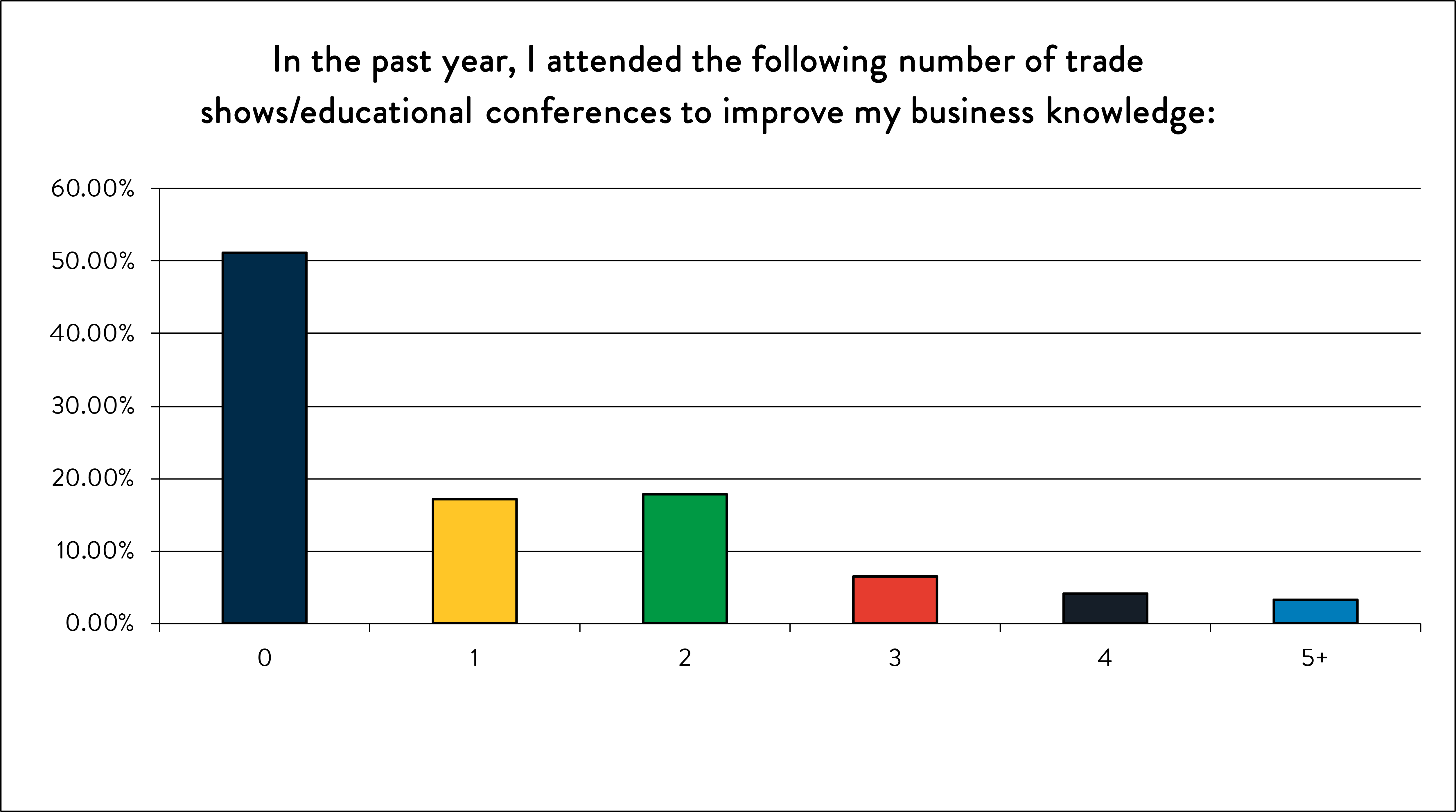 In the past year, I attended the following number of trade shows to improve my business knowledge