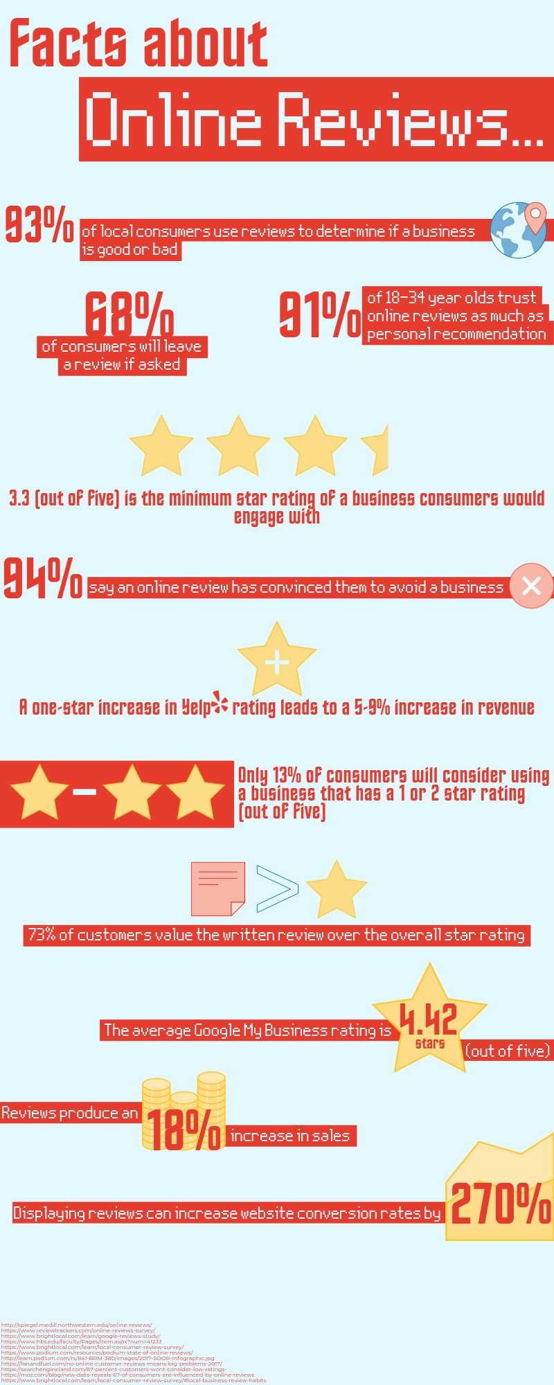 Online Reviews Facts