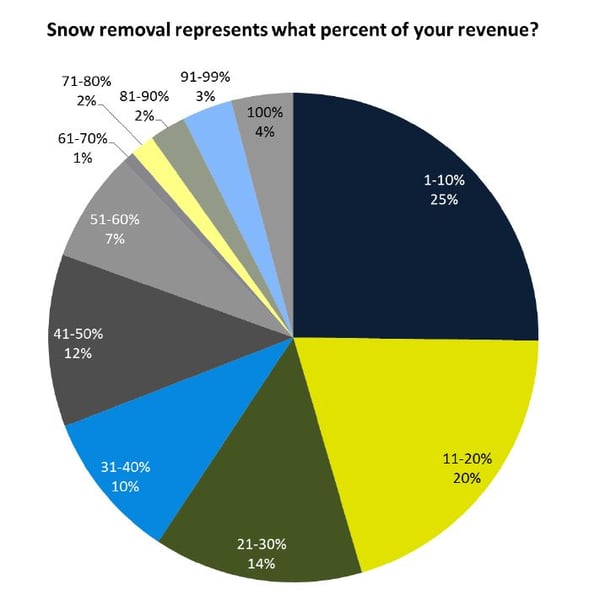 Snow removal represents what percent of your revenue?