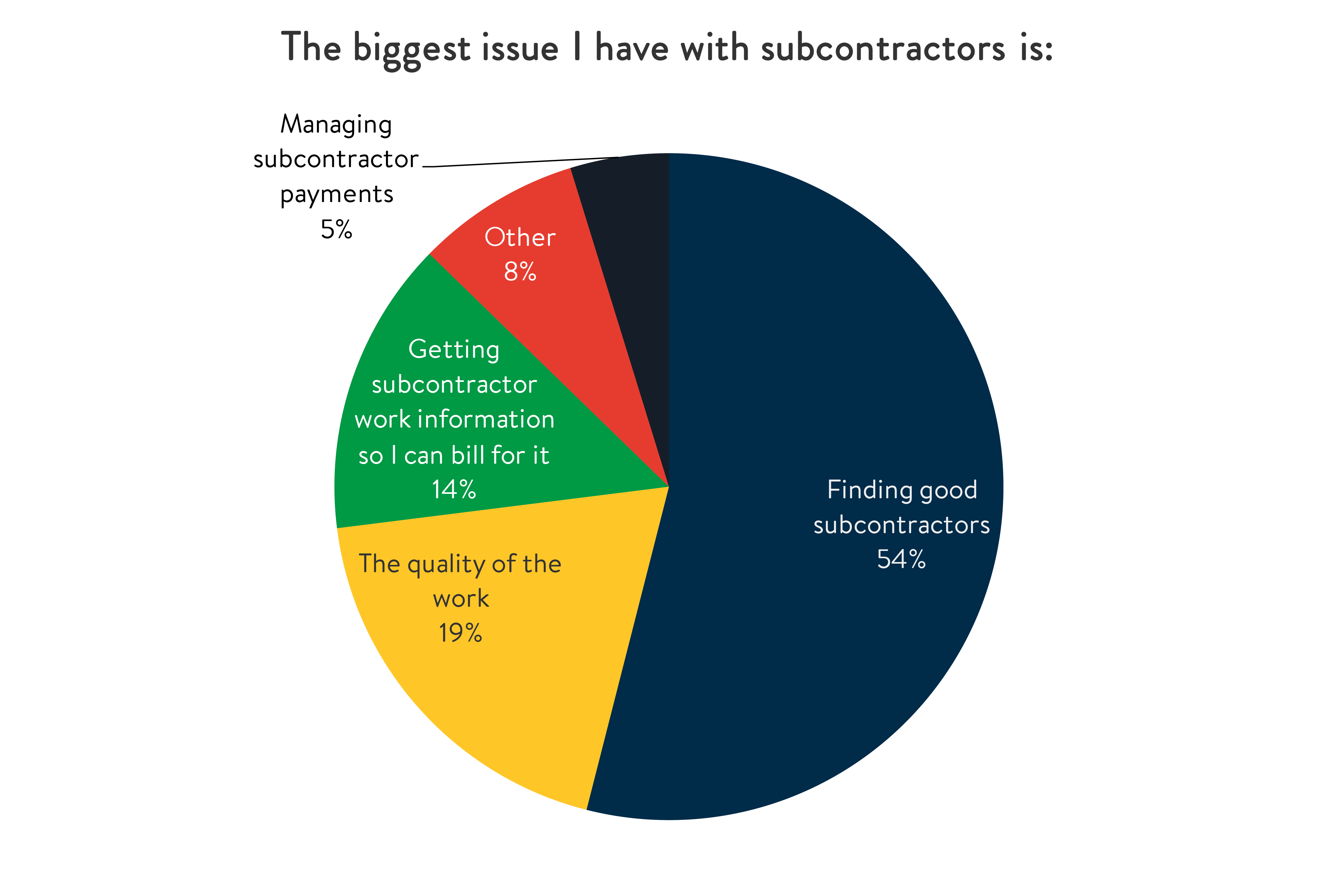 The biggest issue I have with subcontractors is