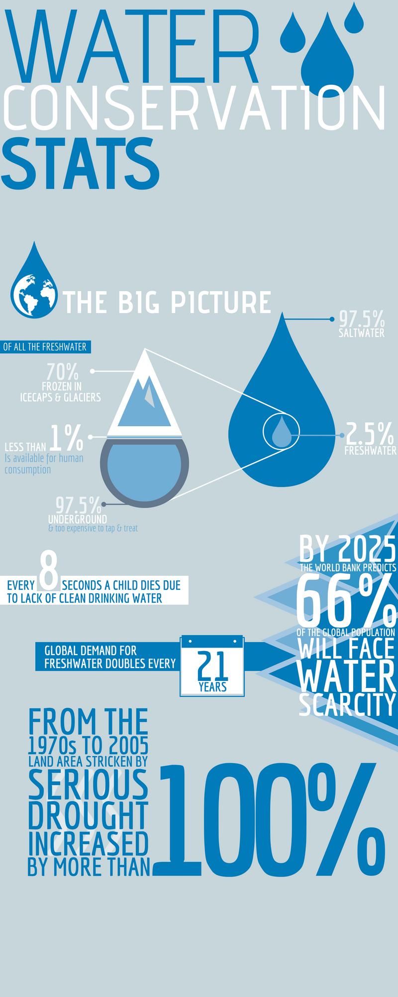 Water Conservation Stats for Your Irrigation Business (1)