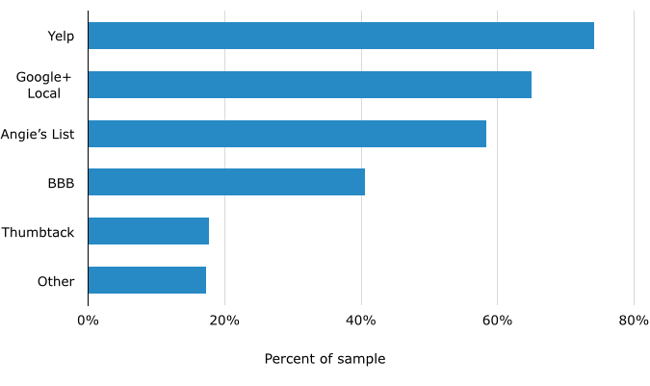 most-popular-reviews-sites-4.png