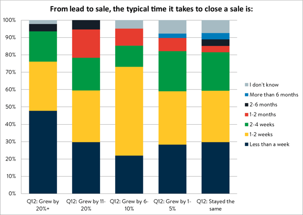 sales close time@4x