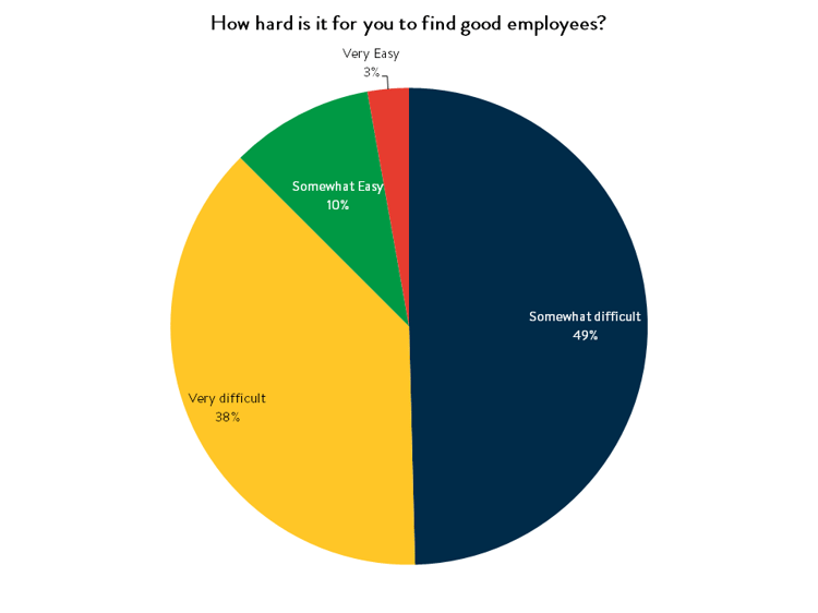 How hard is it to find good employees.png